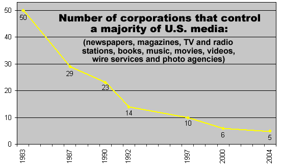 Media Consolidation Chart